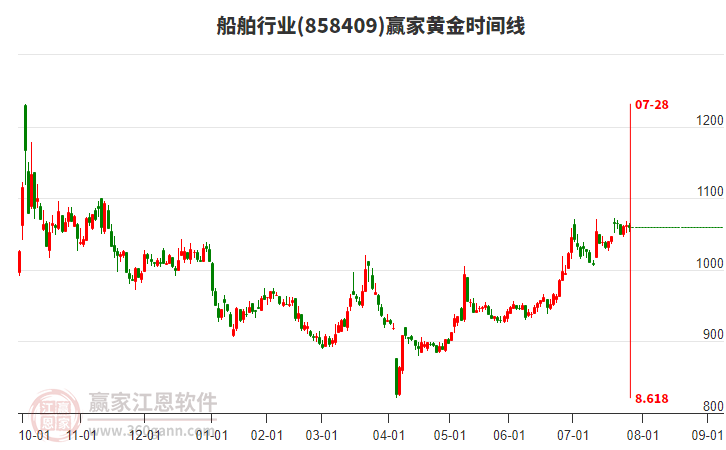 船舶行業(yè)贏家黃金時(shí)間周期線工具