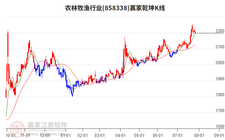 858338農(nóng)林牧漁贏家乾坤K線工具