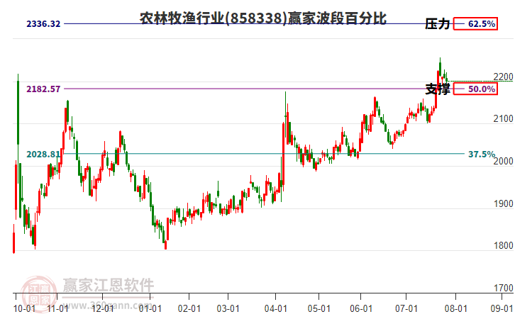 農(nóng)林牧漁行業(yè)波段百分比工具