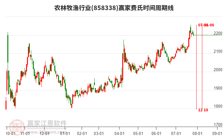 農(nóng)林牧漁行業(yè)費(fèi)氏時間周期線工具