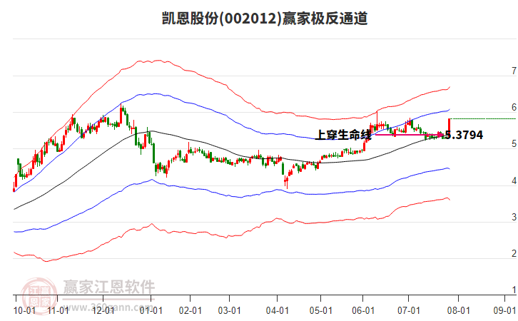002012凱恩股份贏家極反通道工具