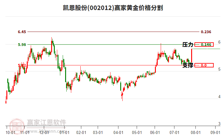 002012凱恩股份黃金價格分割工具