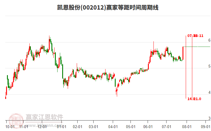 002012凱恩股份等距時間周期線工具
