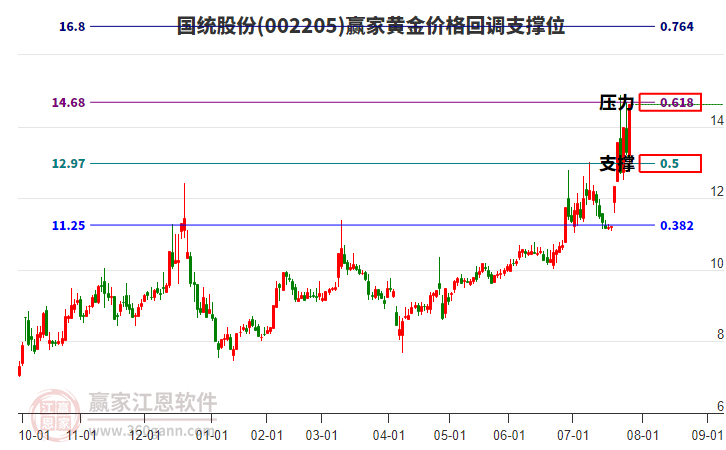 002205國統(tǒng)股份黃金價格回調(diào)支撐位工具