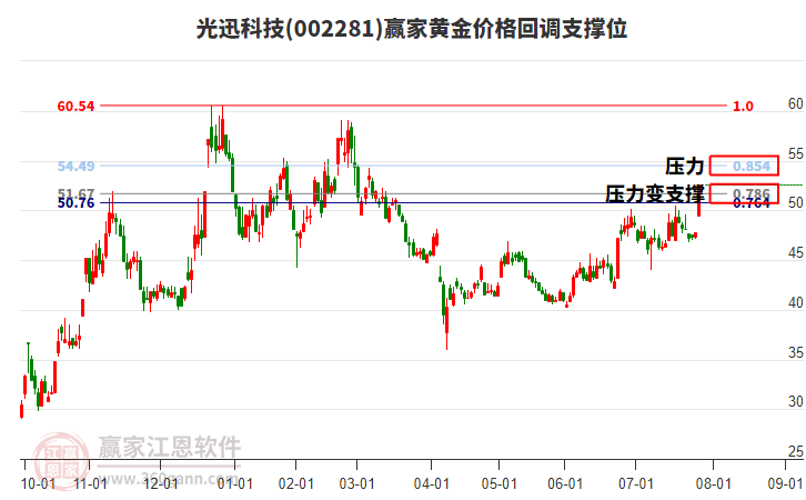 002281光迅科技黃金價格回調(diào)支撐位工具