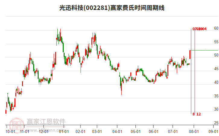 002281光迅科技費(fèi)氏時間周期線工具