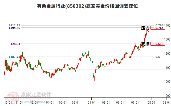 有色金屬行業(yè)黃金價格回調(diào)支撐位工具 有色金屬行業(yè)黃金價格回調(diào)支撐位工具