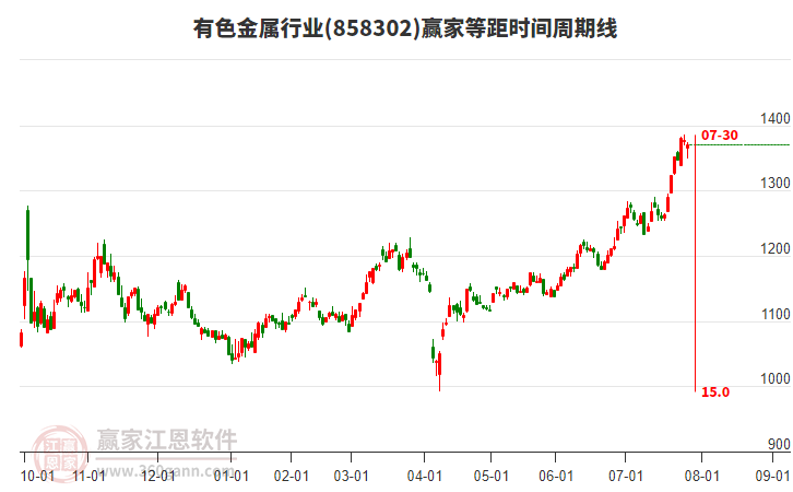 有色金屬行業(yè)等距時間周期線工具 有色金屬行業(yè)等距時間周期線工具