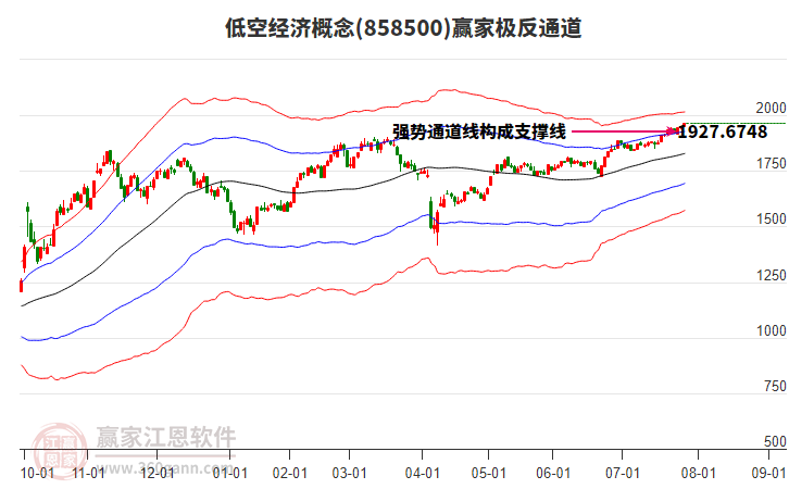 858500低空經(jīng)濟(jì)贏家極反通道工具