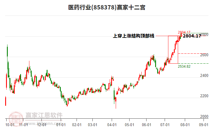 858378醫(yī)藥贏家十二宮工具