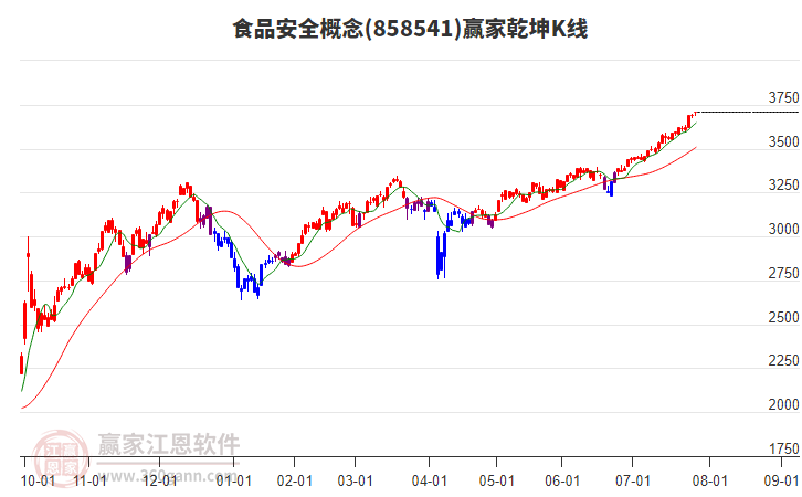 858541食品安全贏家乾坤K線工具