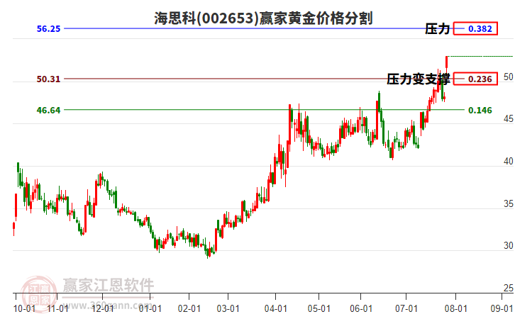 002653海思科黃金價格分割工具