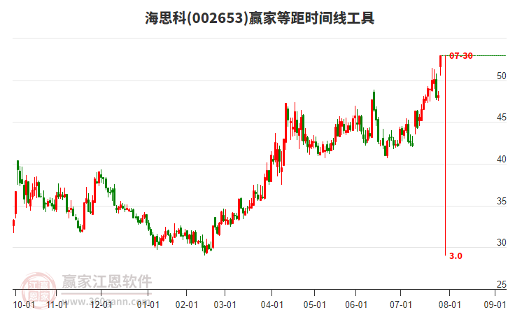 002653海思科等距時間周期線工具