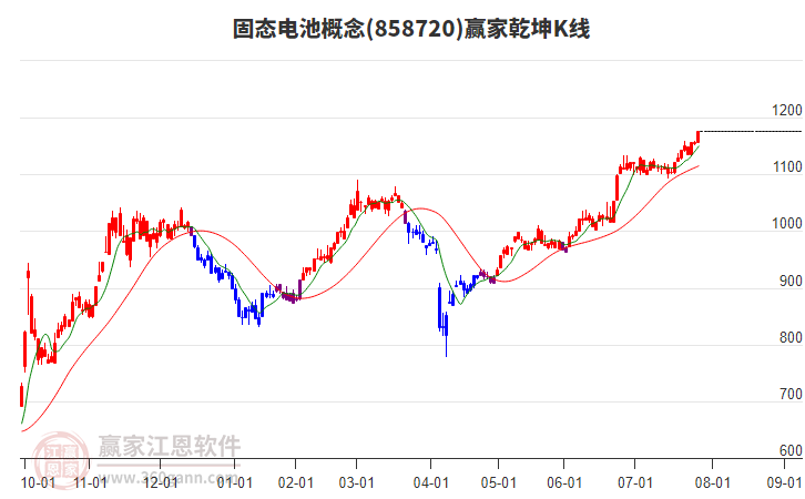 858720固態(tài)電池贏家乾坤K線工具