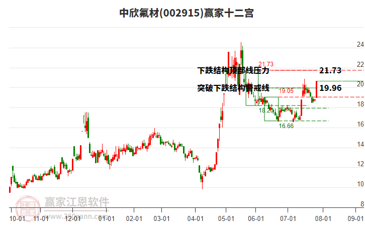 002915中欣氟材贏家十二宮工具