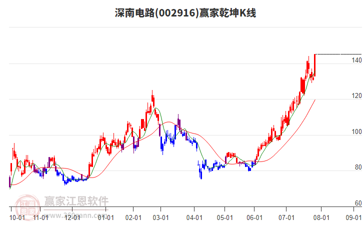 002916深南電路贏家乾坤K線工具
