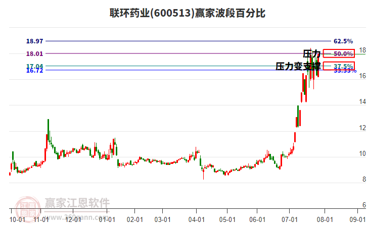 600513聯(lián)環(huán)藥業(yè)波段百分比工具 600513聯(lián)環(huán)藥業(yè)波段百分比工具