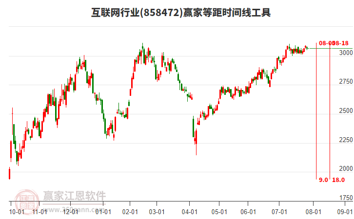 互聯(lián)網(wǎng)行業(yè)等距時間周期線工具 互聯(lián)網(wǎng)行業(yè)等距時間周期線工具