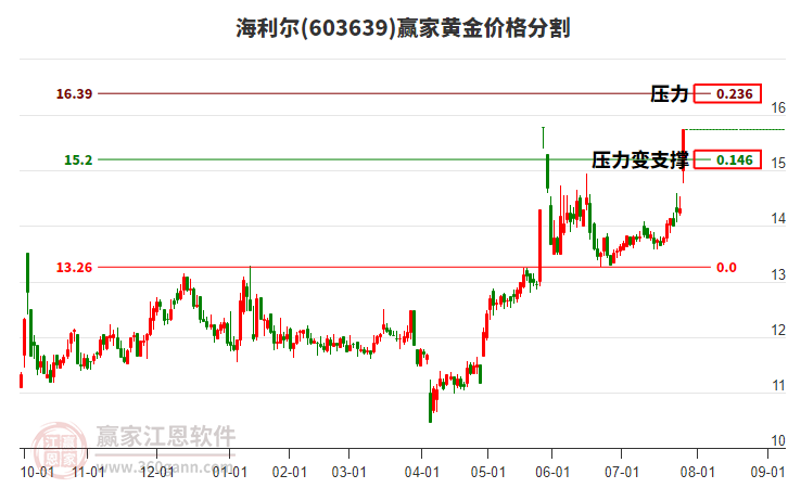 603639海利爾黃金價(jià)格分割工具 603639海利爾黃金價(jià)格分割工具