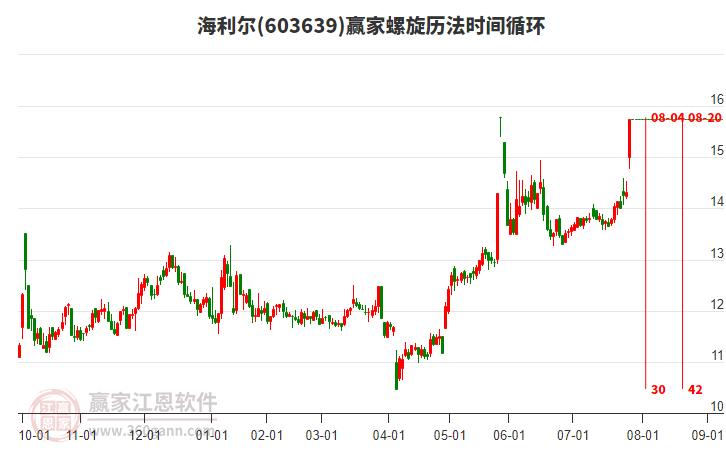 603639海利爾螺旋歷法時(shí)間循環(huán)工具 603639海利爾螺旋歷法時(shí)間循環(huán)工具