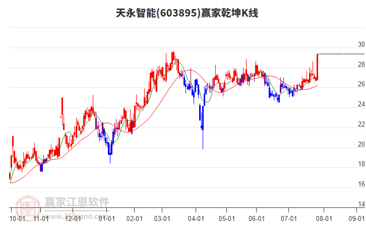 603895天永智能贏家乾坤K線工具