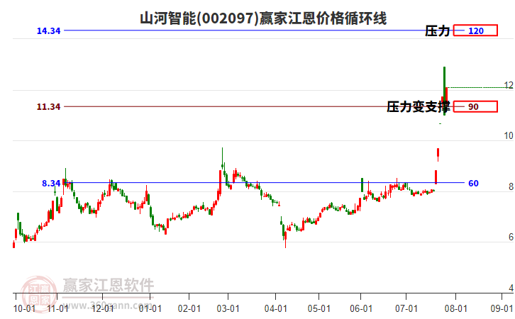 002097山河智能江恩價(jià)格循環(huán)線工具