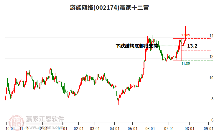 002174游族網(wǎng)絡(luò)贏家十二宮工具 002174游族網(wǎng)絡(luò)贏家十二宮工具