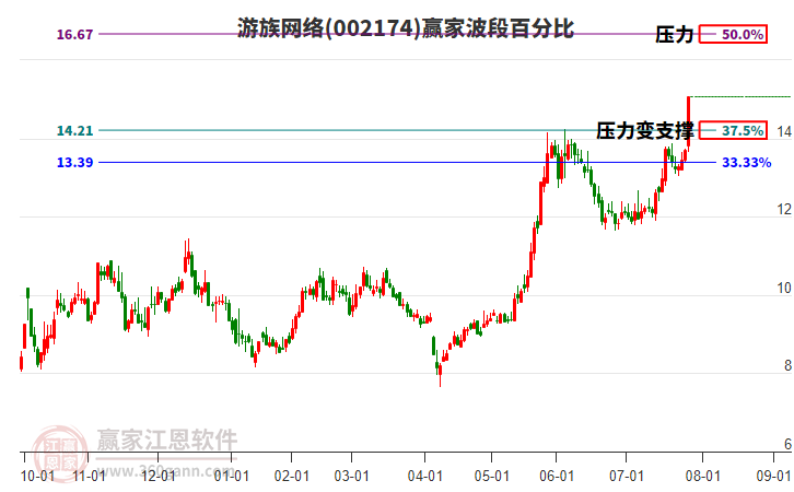 002174游族網(wǎng)絡(luò)波段百分比工具 002174游族網(wǎng)絡(luò)波段百分比工具