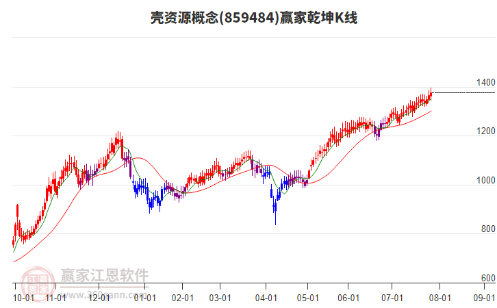 859484殼資源贏家乾坤K線工具 859484殼資源贏家乾坤K線工具