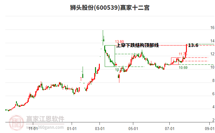 600539獅頭股份贏家十二宮工具 600539獅頭股份贏家十二宮工具
