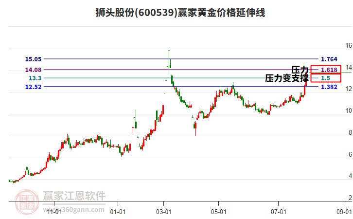 600539獅頭股份黃金價格延伸線工具 600539獅頭股份黃金價格延伸線工具