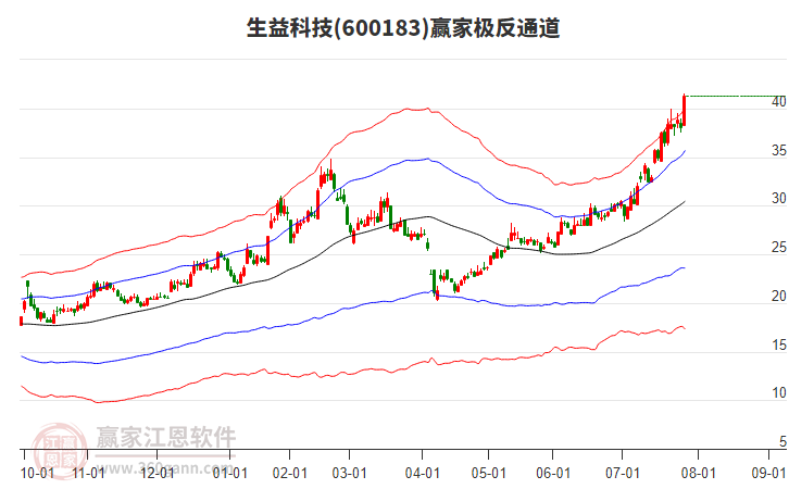 600183生益科技贏家極反通道工具