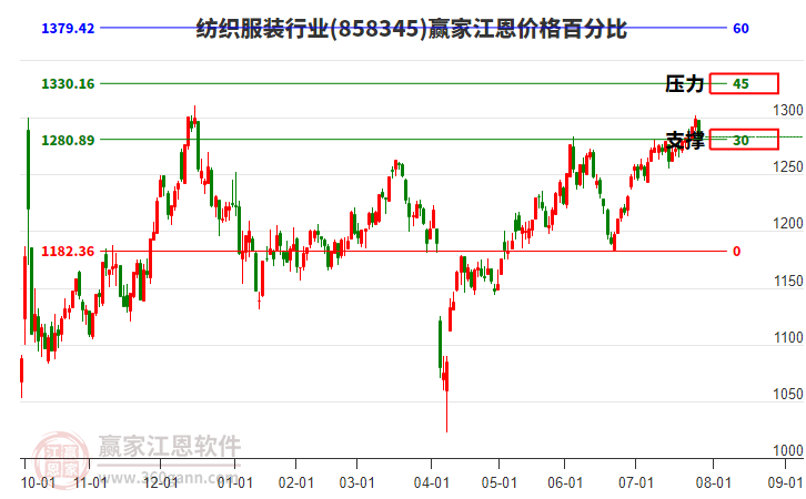 紡織服裝行業(yè)江恩價(jià)格百分比工具 紡織服裝行業(yè)江恩價(jià)格百分比工具