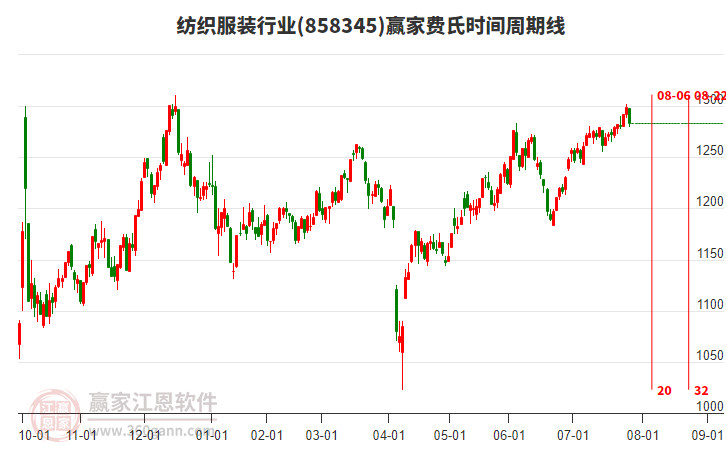 紡織服裝行業(yè)費(fèi)氏時(shí)間周期線工具 紡織服裝行業(yè)費(fèi)氏時(shí)間周期線工具
