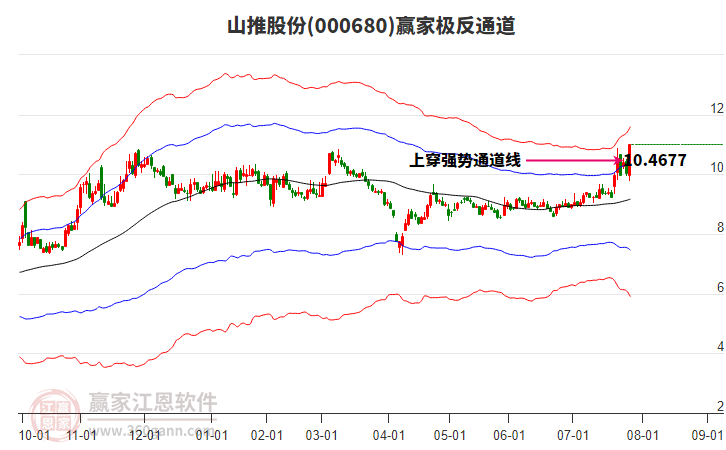 000680山推股份贏家極反通道工具 000680山推股份贏家極反通道工具