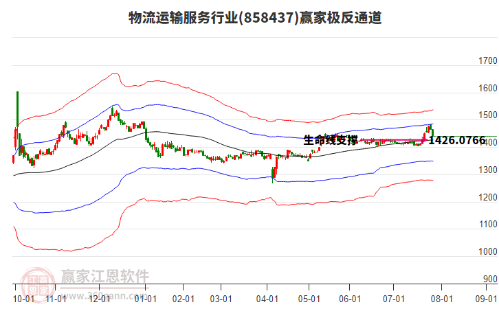 858437物流運(yùn)輸服務(wù)贏家極反通道工具