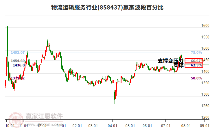 物流運(yùn)輸服務(wù)行業(yè)波段百分比工具