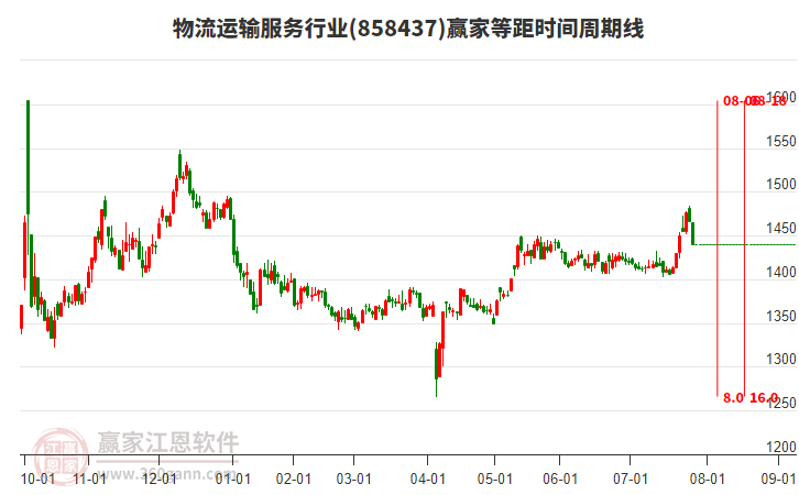 物流運(yùn)輸服務(wù)行業(yè)等距時(shí)間周期線工具