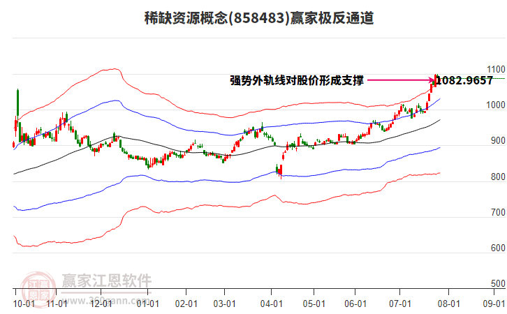 858483稀缺資源贏家極反通道工具