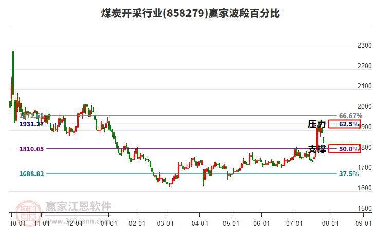 煤炭開采行業(yè)波段百分比工具