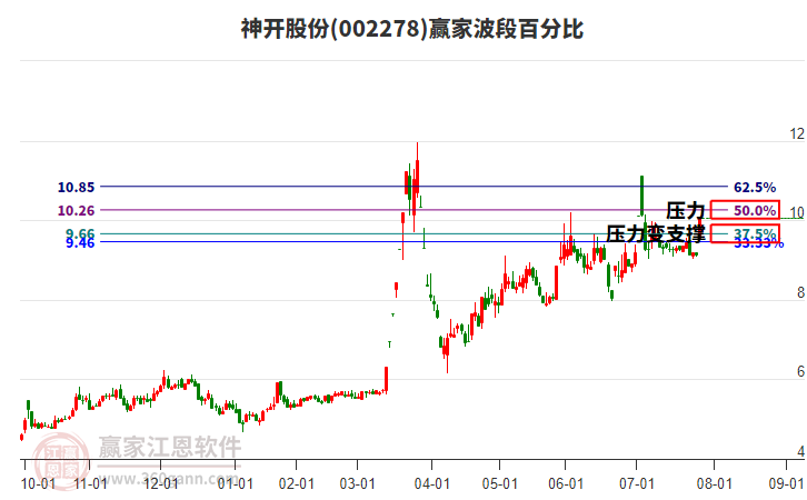 002278神開股份波段百分比工具