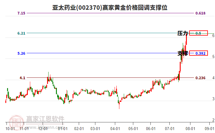 002370亞太藥業(yè)黃金價格回調(diào)支撐位工具