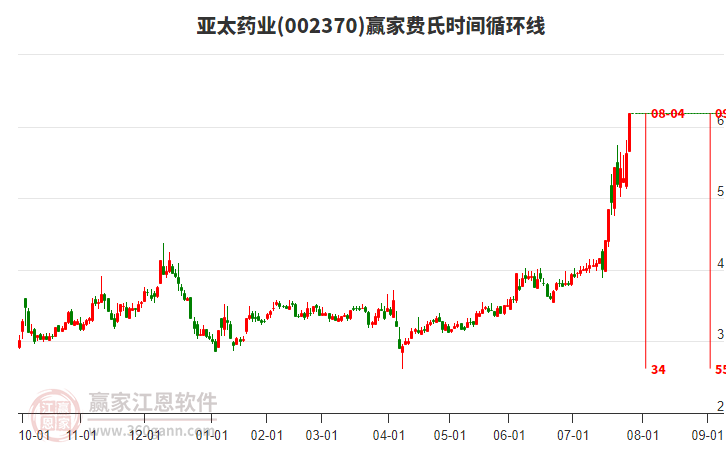 002370亞太藥業(yè)費氏時間循環(huán)線工具