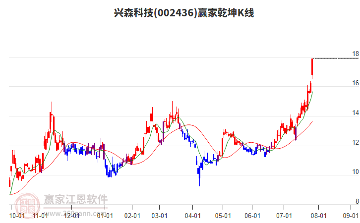 002436興森科技贏家乾坤K線工具