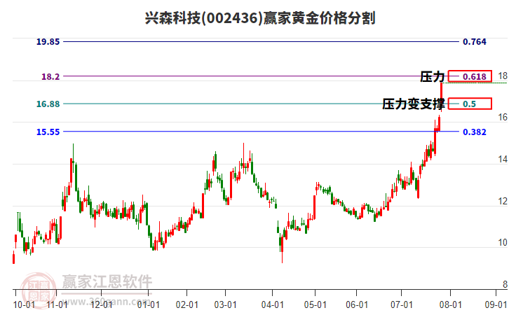 002436興森科技黃金價格分割工具