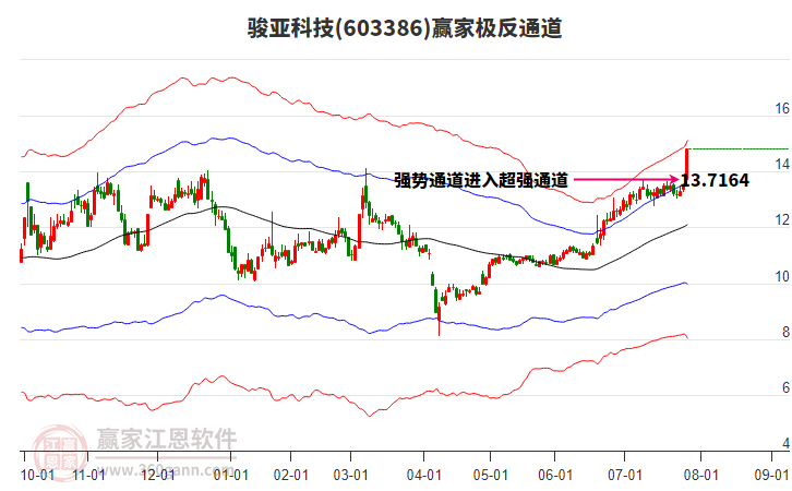 603386駿亞科技贏家極反通道工具 603386駿亞科技贏家極反通道工具
