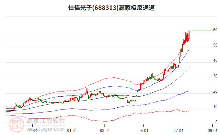 688313仕佳光子贏家極反通道工具 688313仕佳光子贏家極反通道工具