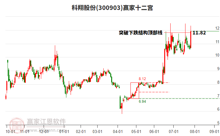 300903科翔股份贏家十二宮工具 300903科翔股份贏家十二宮工具