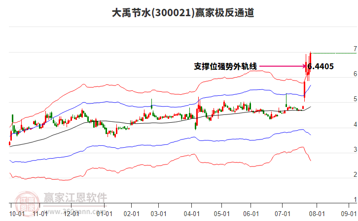 300021大禹節(jié)水贏家極反通道工具