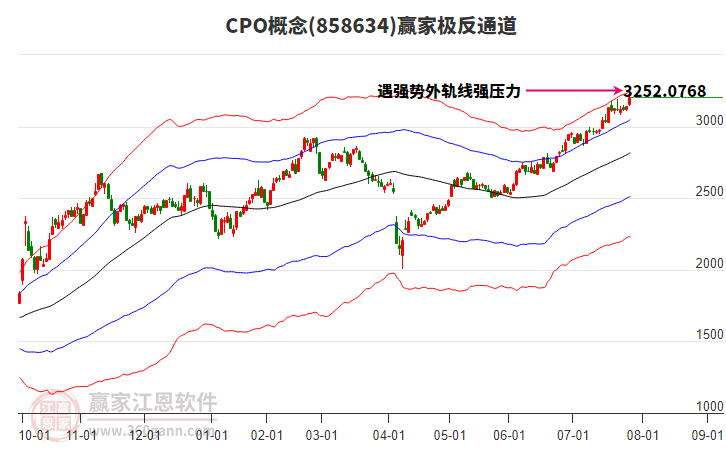 858634CPO贏家極反通道工具